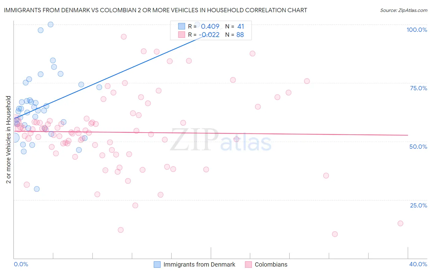 Immigrants from Denmark vs Colombian 2 or more Vehicles in Household