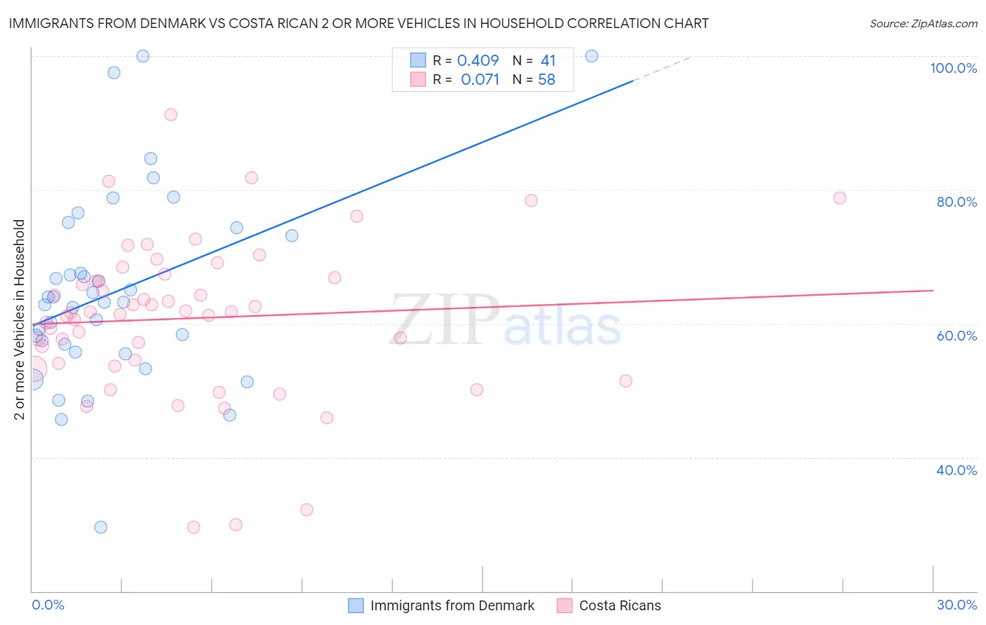 Immigrants from Denmark vs Costa Rican 2 or more Vehicles in Household