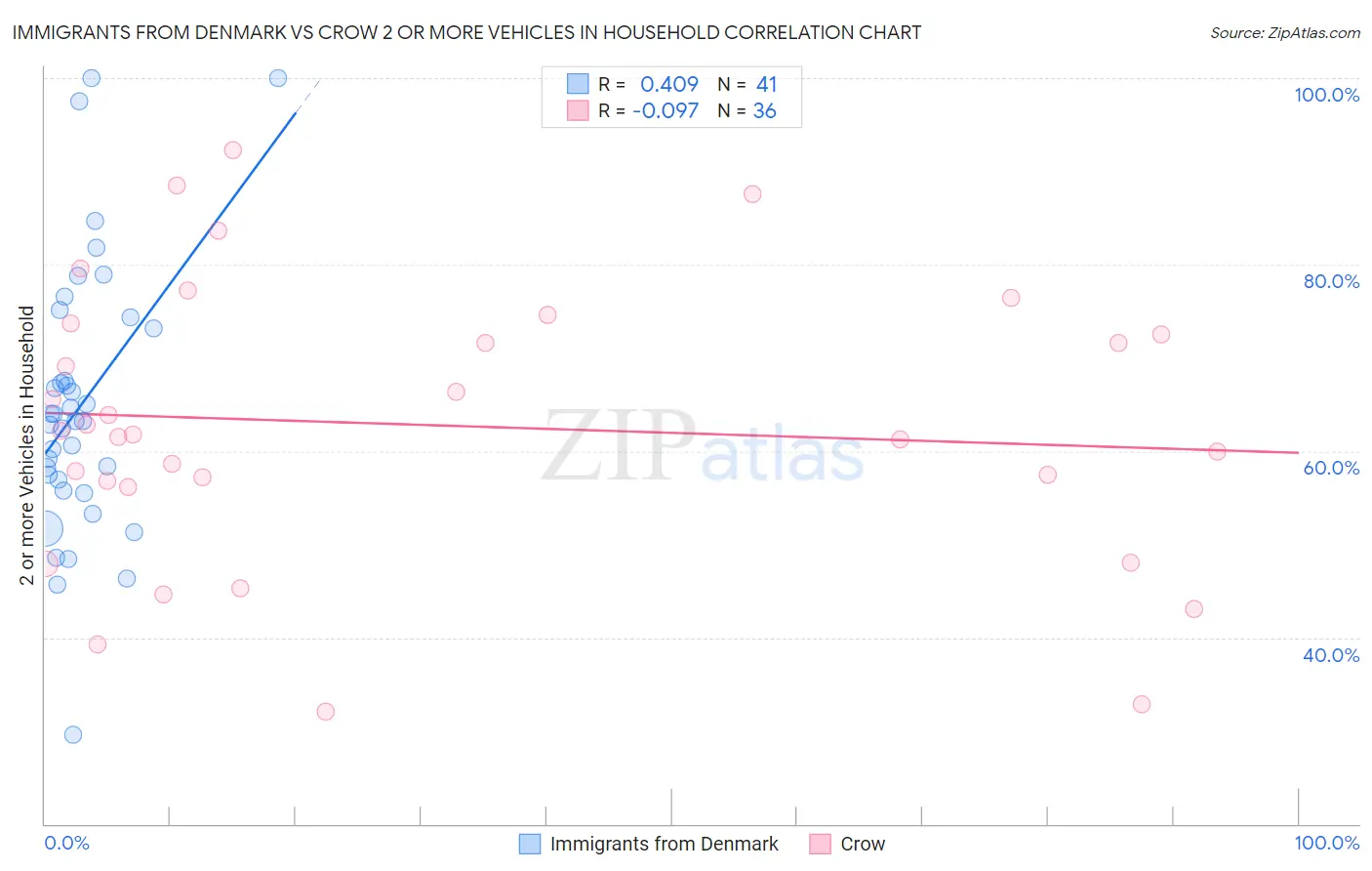 Immigrants from Denmark vs Crow 2 or more Vehicles in Household