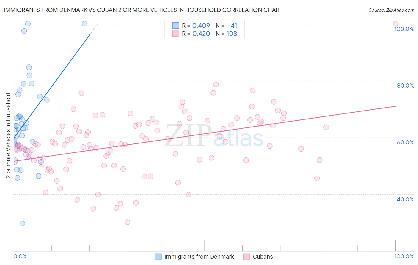 Immigrants from Denmark vs Cuban 2 or more Vehicles in Household