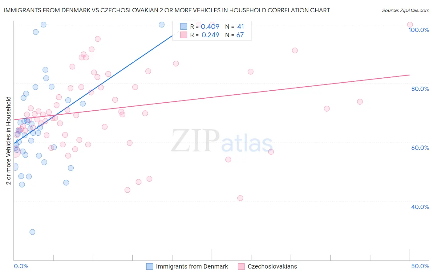 Immigrants from Denmark vs Czechoslovakian 2 or more Vehicles in Household
