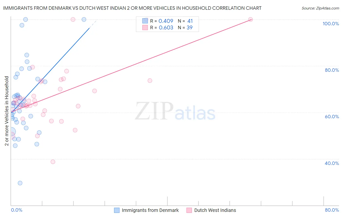 Immigrants from Denmark vs Dutch West Indian 2 or more Vehicles in Household