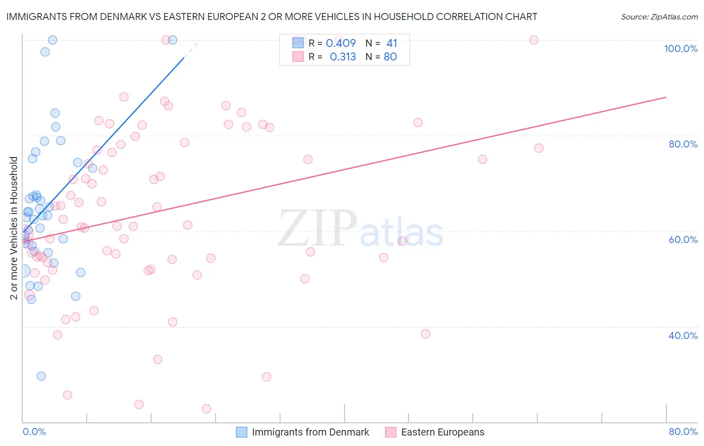 Immigrants from Denmark vs Eastern European 2 or more Vehicles in Household
