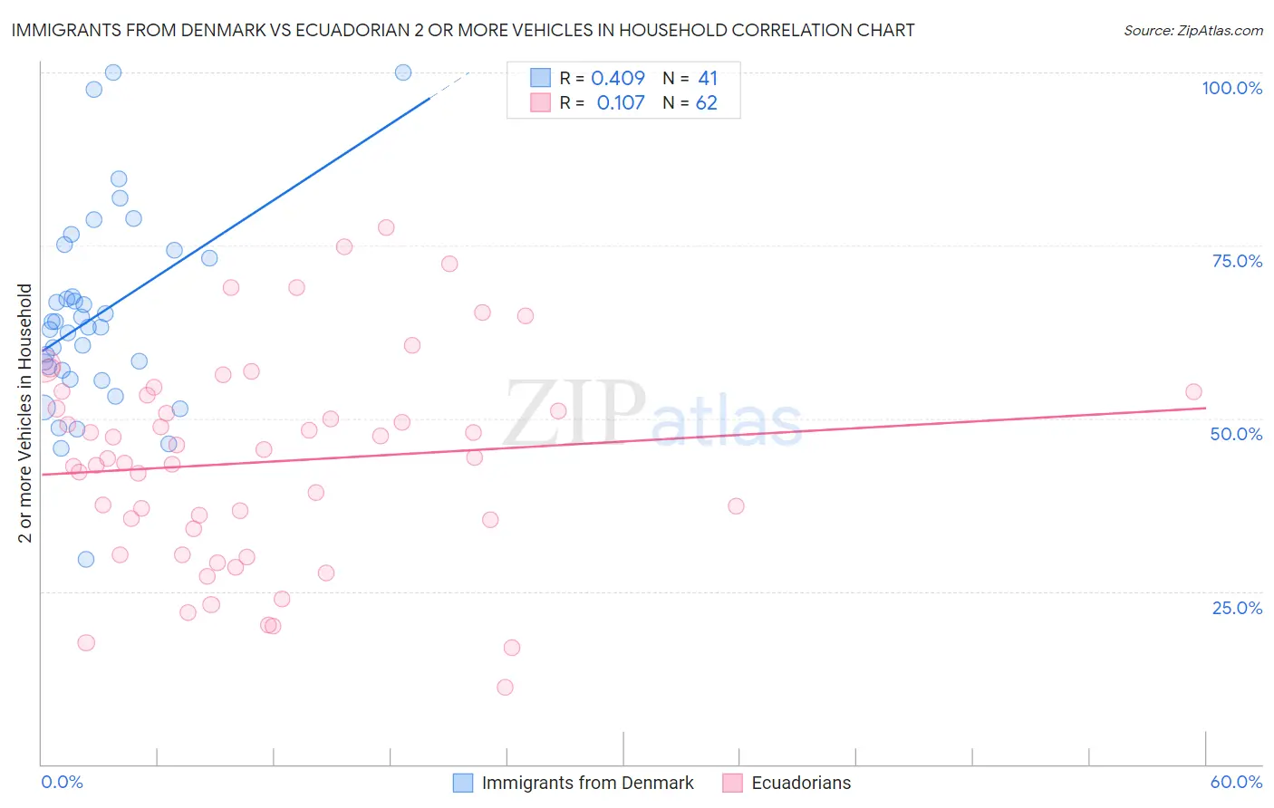 Immigrants from Denmark vs Ecuadorian 2 or more Vehicles in Household