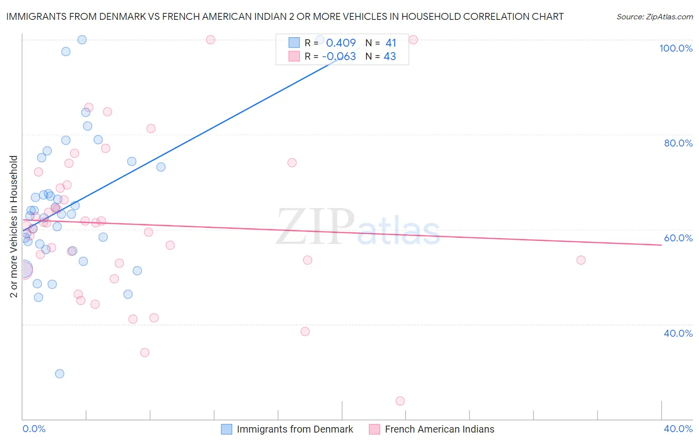 Immigrants from Denmark vs French American Indian 2 or more Vehicles in Household