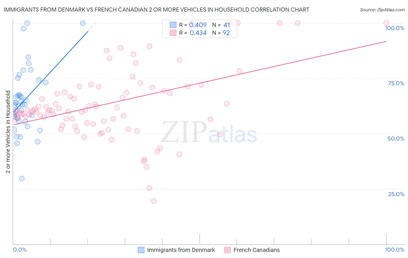 Immigrants from Denmark vs French Canadian 2 or more Vehicles in Household