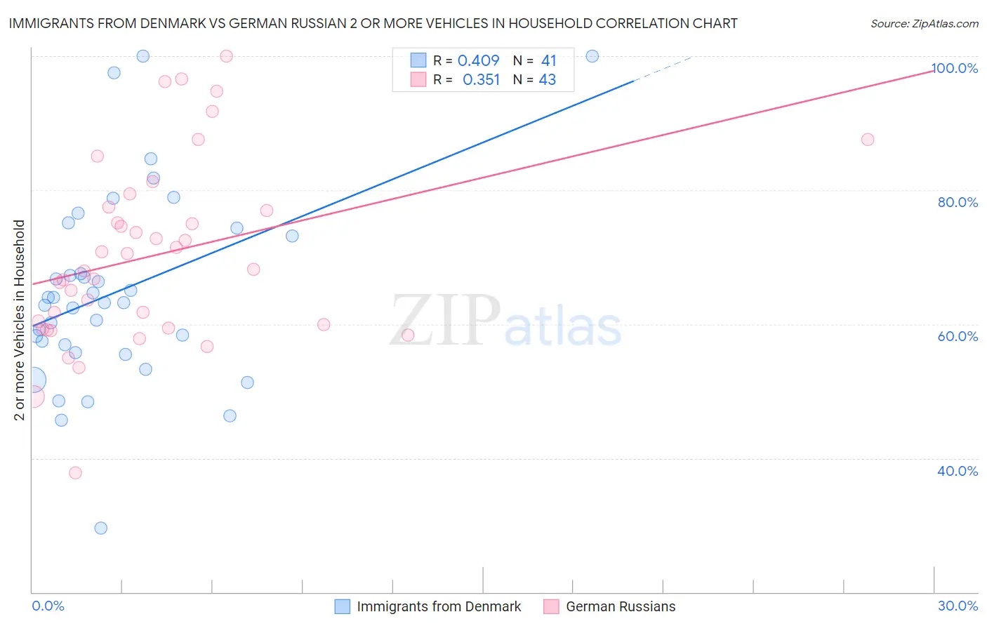 Immigrants from Denmark vs German Russian 2 or more Vehicles in Household