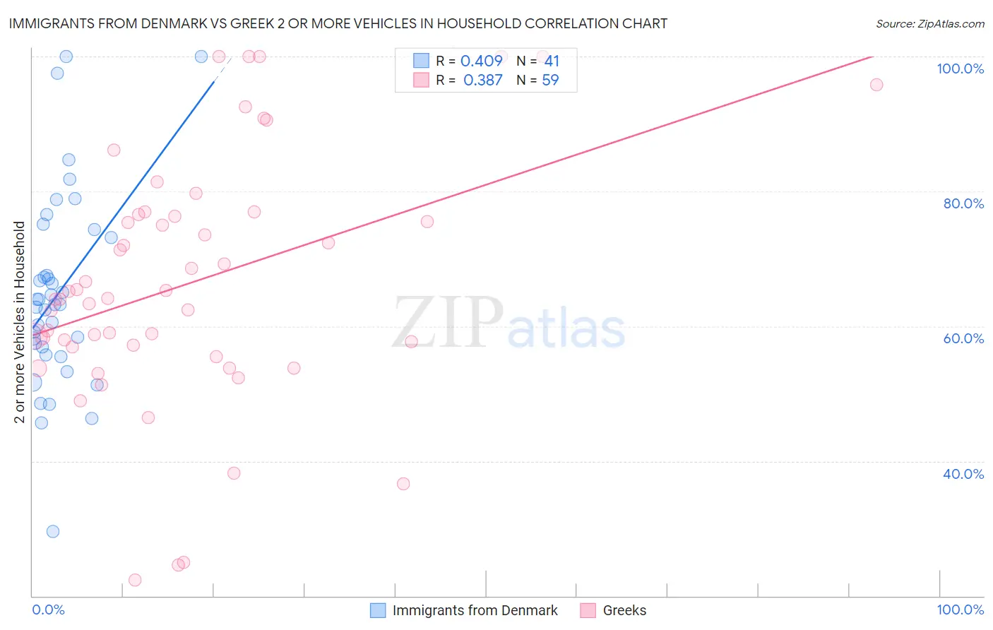Immigrants from Denmark vs Greek 2 or more Vehicles in Household