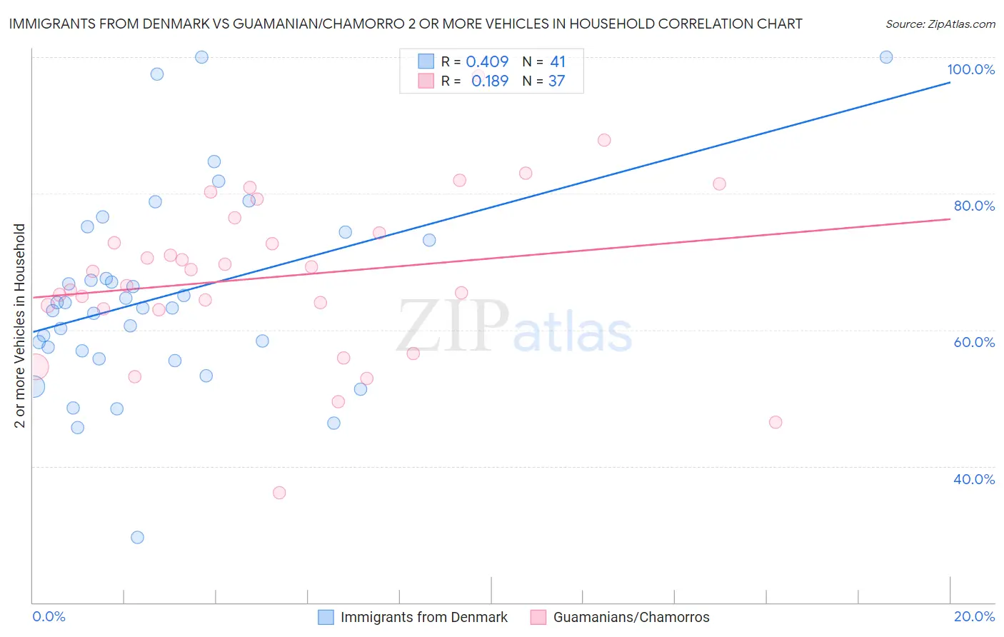 Immigrants from Denmark vs Guamanian/Chamorro 2 or more Vehicles in Household