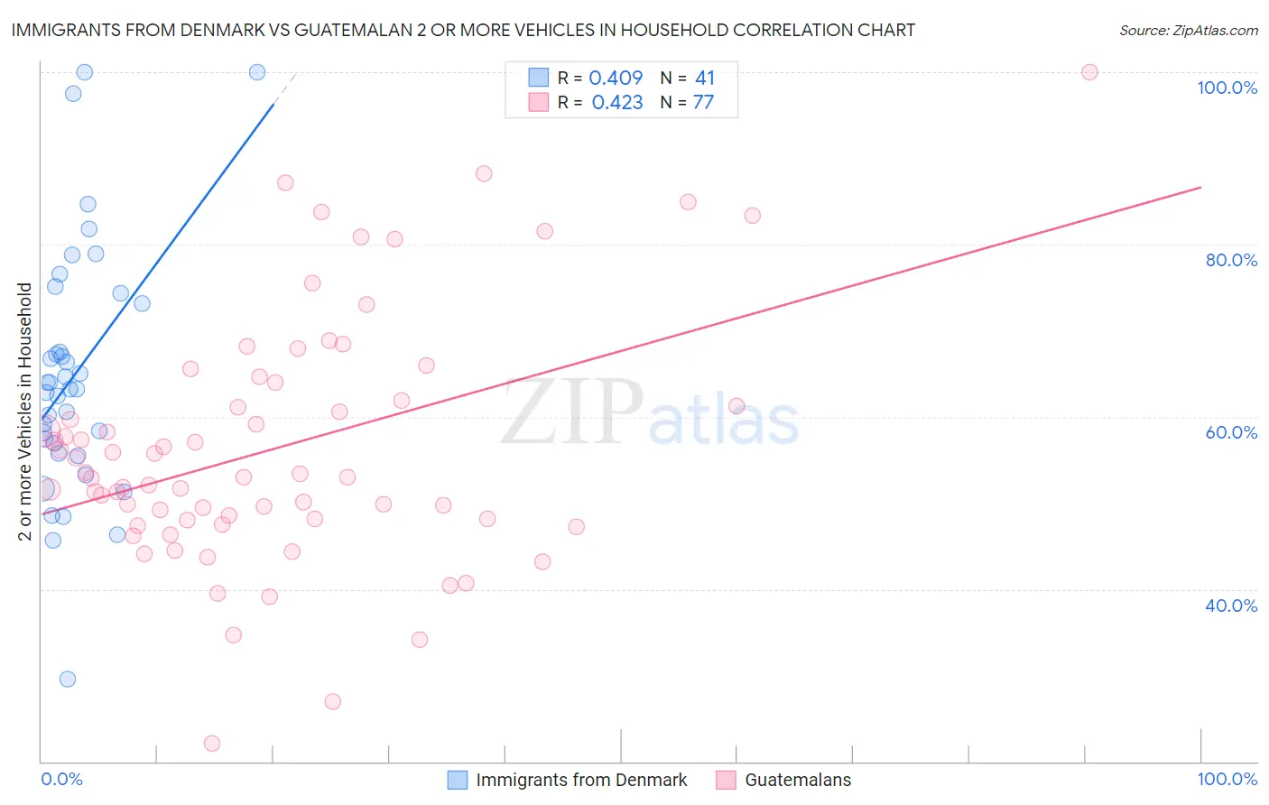 Immigrants from Denmark vs Guatemalan 2 or more Vehicles in Household