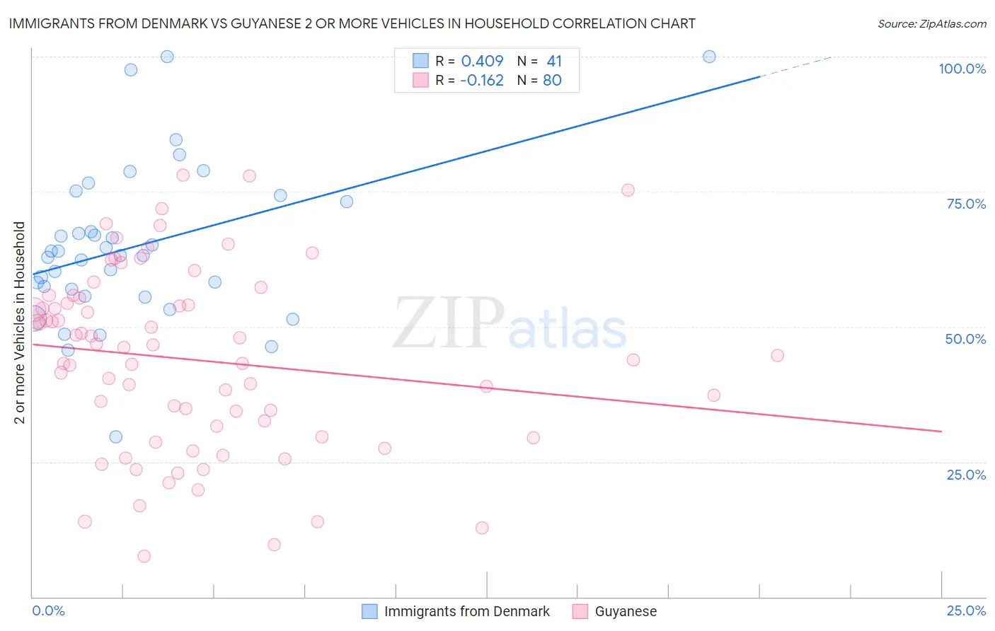 Immigrants from Denmark vs Guyanese 2 or more Vehicles in Household
