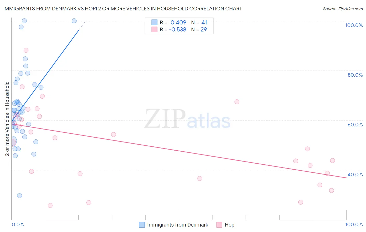 Immigrants from Denmark vs Hopi 2 or more Vehicles in Household