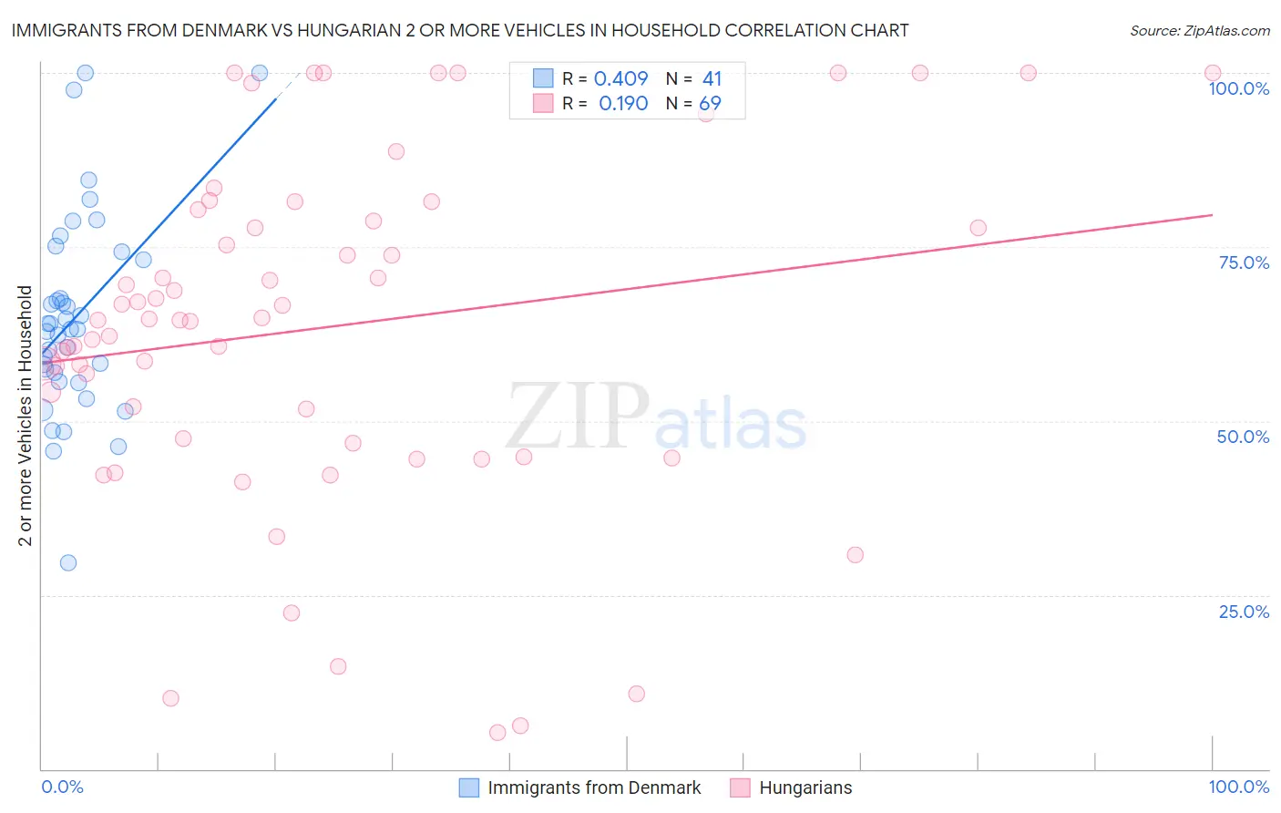 Immigrants from Denmark vs Hungarian 2 or more Vehicles in Household