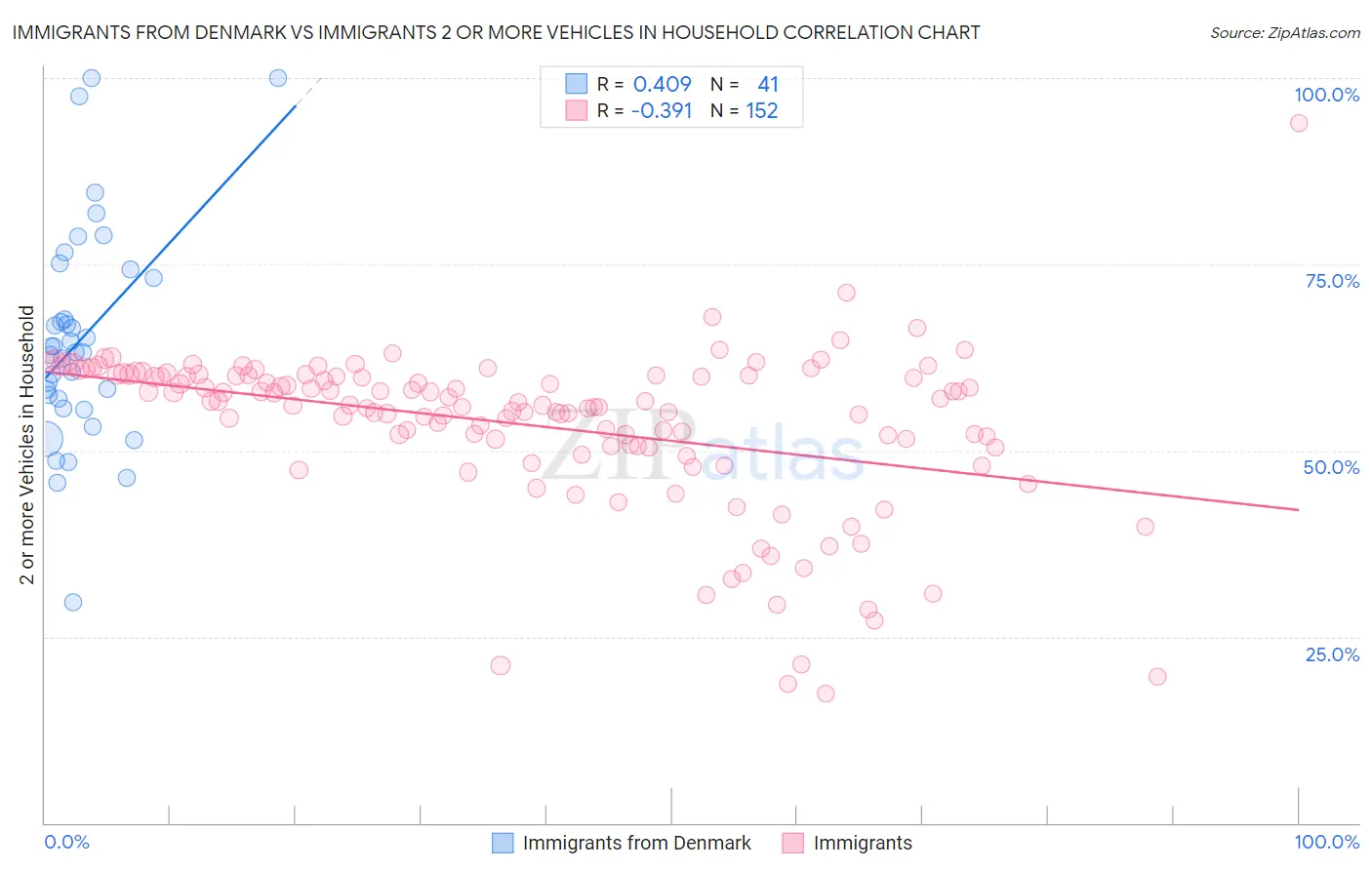 Immigrants from Denmark vs Immigrants 2 or more Vehicles in Household