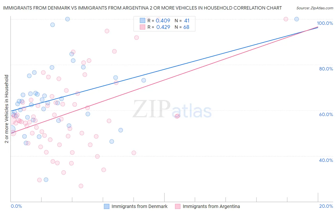 Immigrants from Denmark vs Immigrants from Argentina 2 or more Vehicles in Household