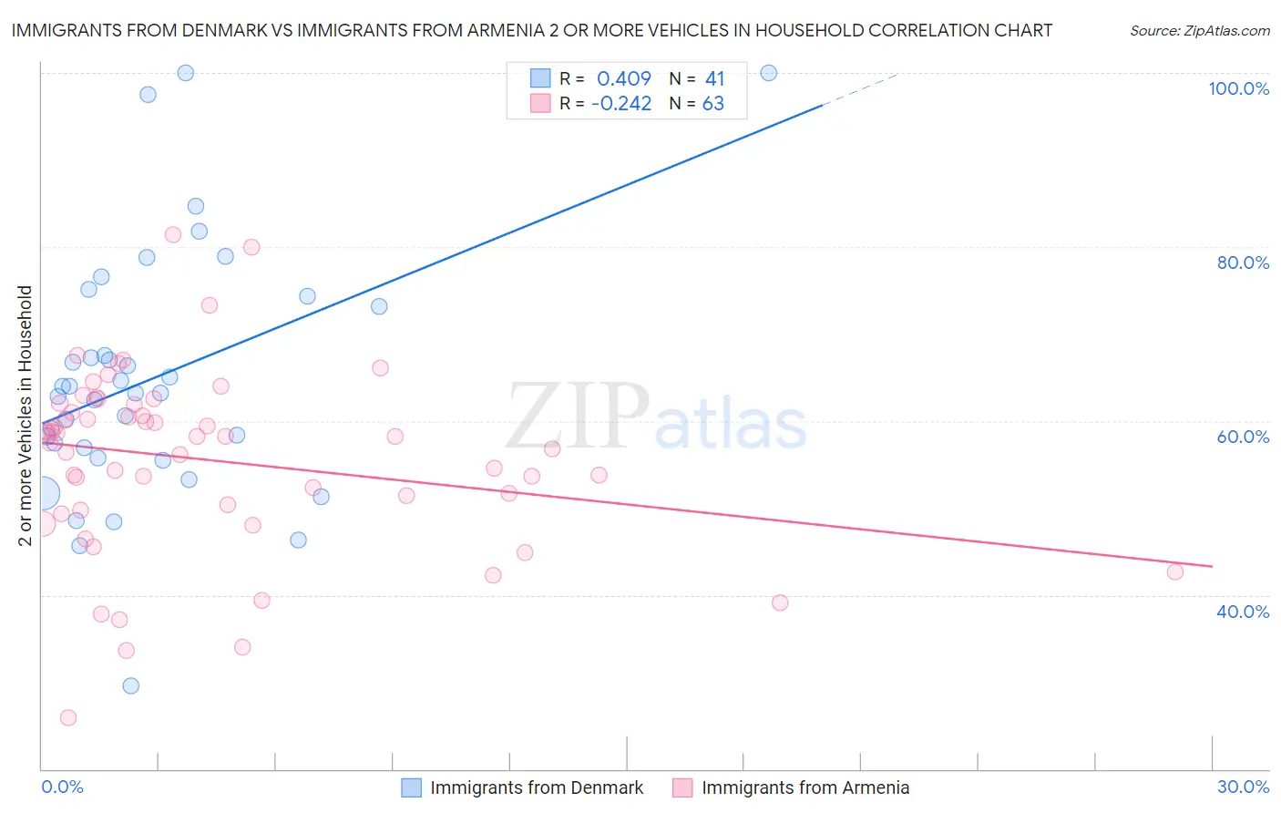 Immigrants from Denmark vs Immigrants from Armenia 2 or more Vehicles in Household