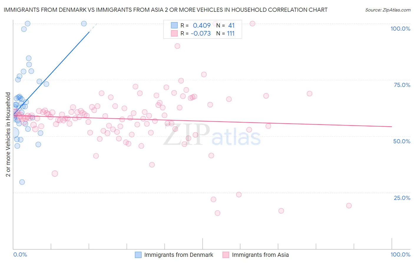 Immigrants from Denmark vs Immigrants from Asia 2 or more Vehicles in Household