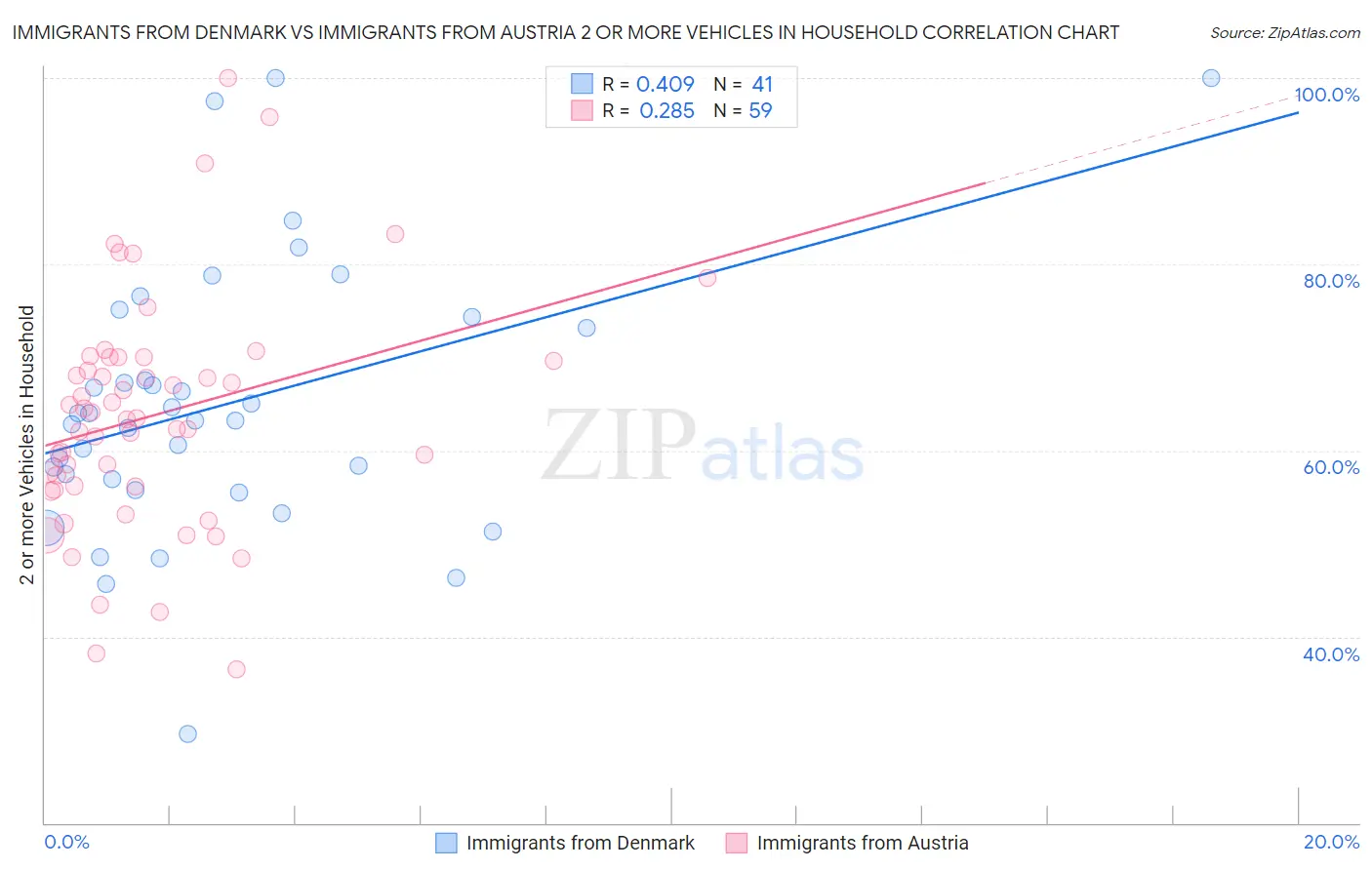 Immigrants from Denmark vs Immigrants from Austria 2 or more Vehicles in Household