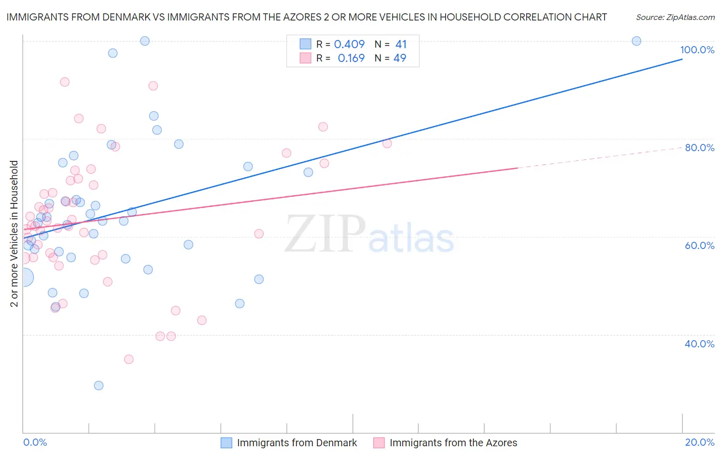 Immigrants from Denmark vs Immigrants from the Azores 2 or more Vehicles in Household