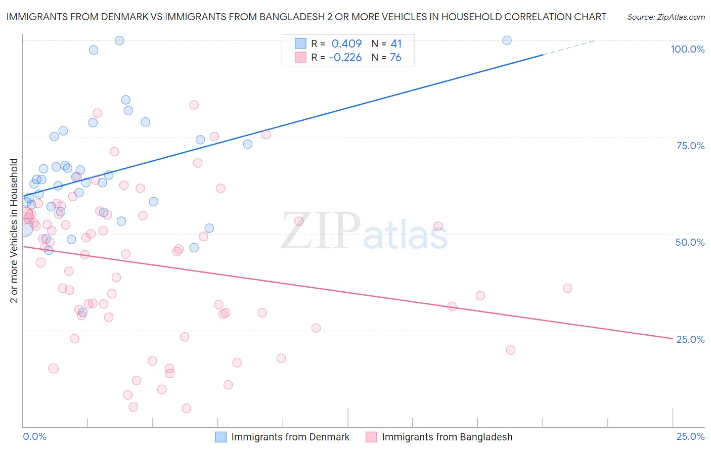 Immigrants from Denmark vs Immigrants from Bangladesh 2 or more Vehicles in Household