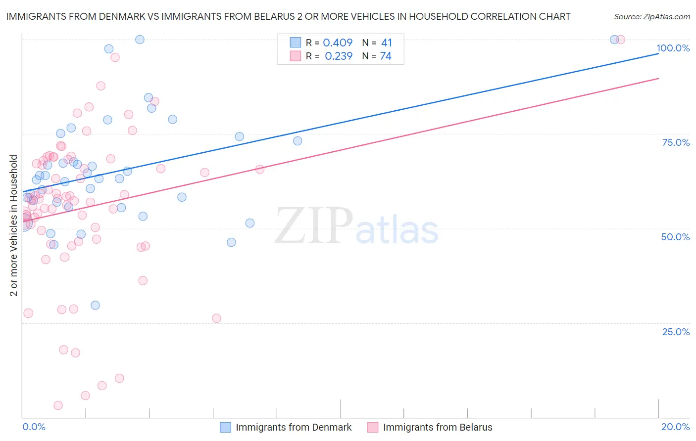 Immigrants from Denmark vs Immigrants from Belarus 2 or more Vehicles in Household