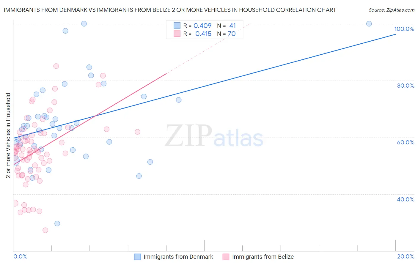 Immigrants from Denmark vs Immigrants from Belize 2 or more Vehicles in Household