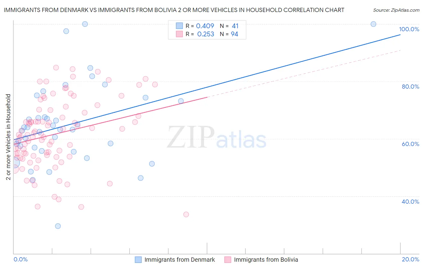 Immigrants from Denmark vs Immigrants from Bolivia 2 or more Vehicles in Household