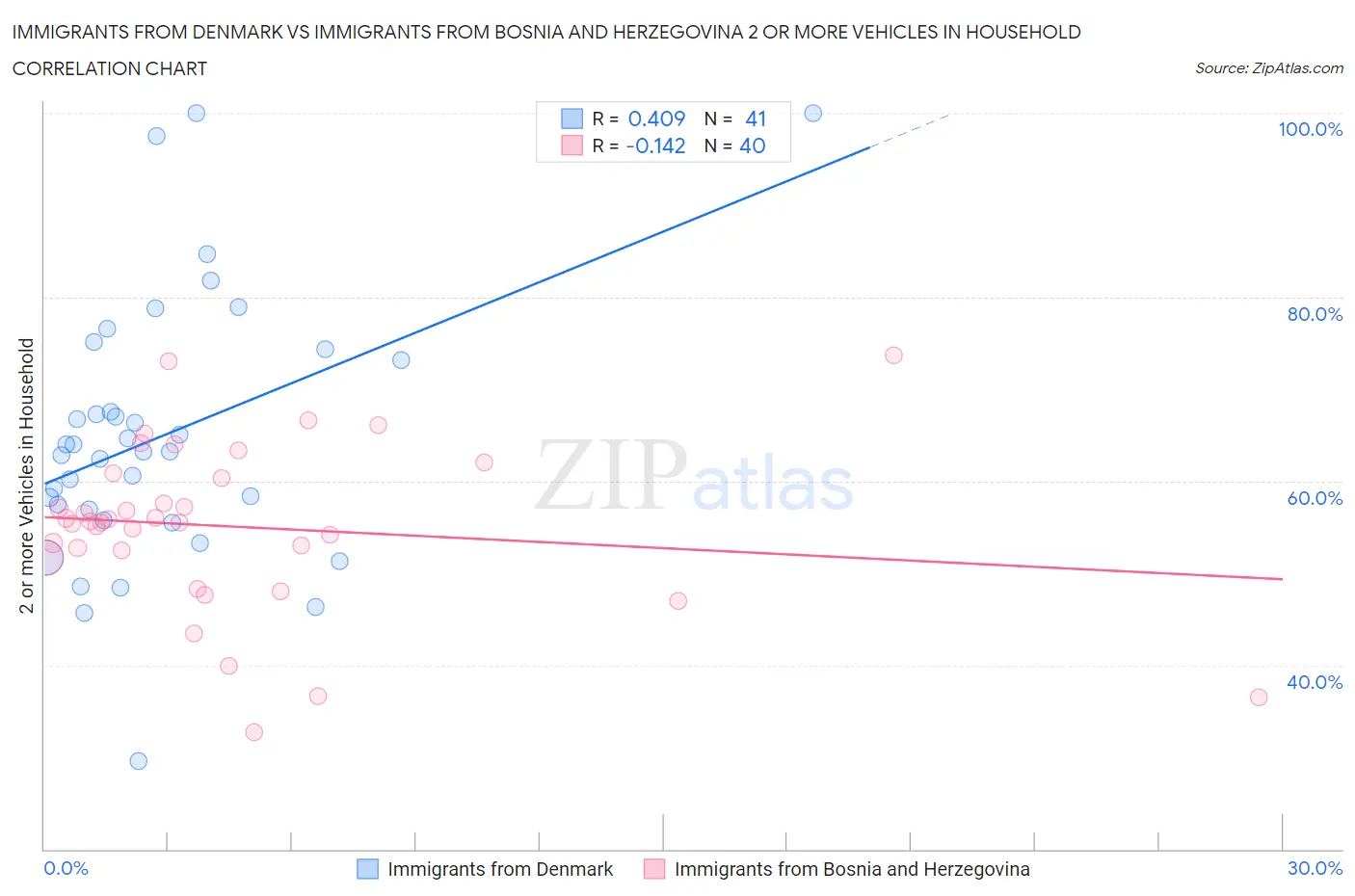 Immigrants from Denmark vs Immigrants from Bosnia and Herzegovina 2 or more Vehicles in Household