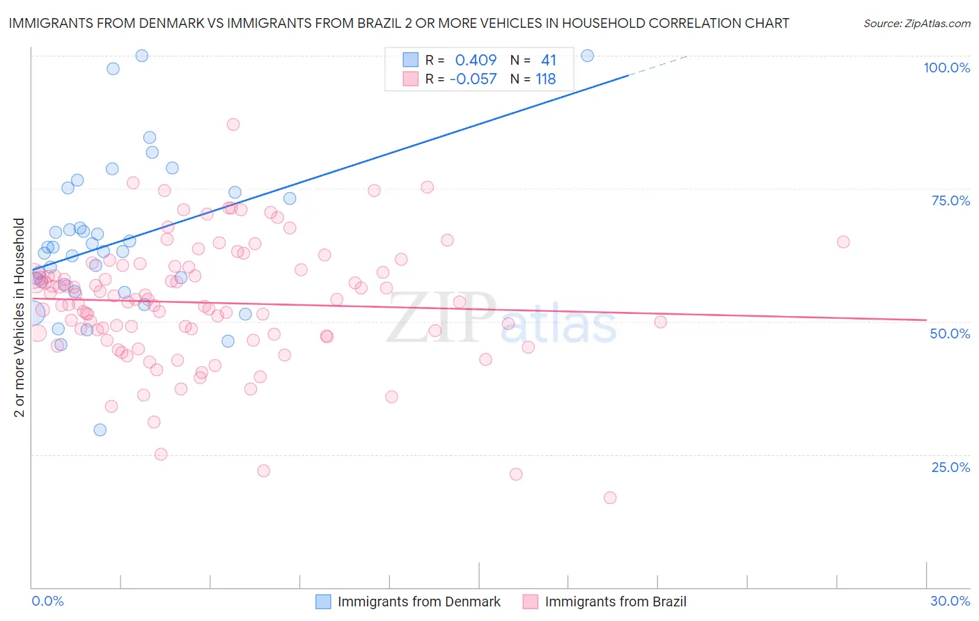 Immigrants from Denmark vs Immigrants from Brazil 2 or more Vehicles in Household