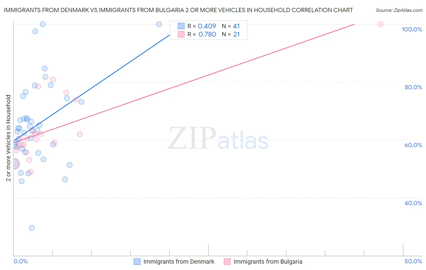 Immigrants from Denmark vs Immigrants from Bulgaria 2 or more Vehicles in Household