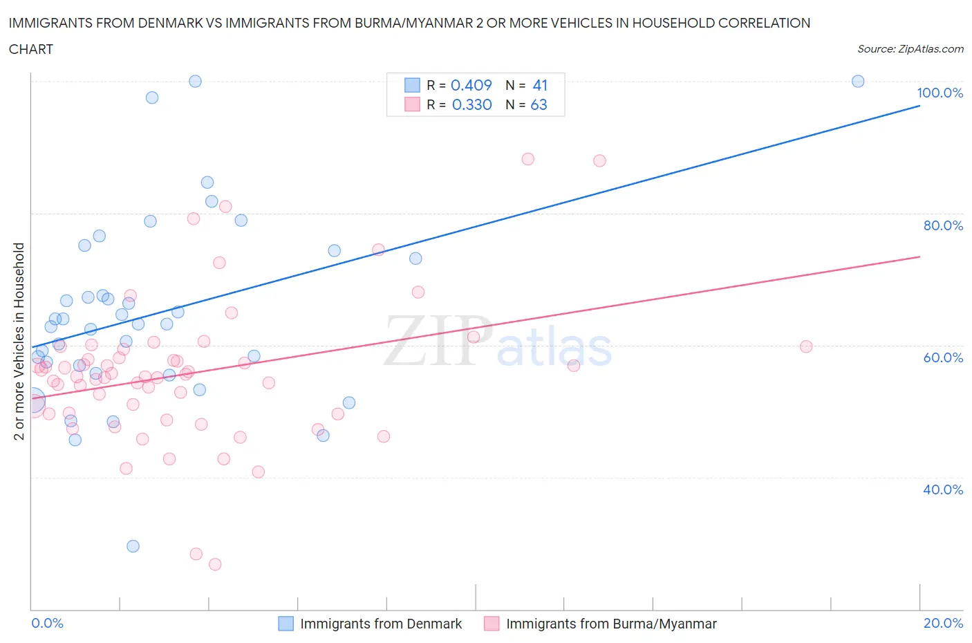 Immigrants from Denmark vs Immigrants from Burma/Myanmar 2 or more Vehicles in Household