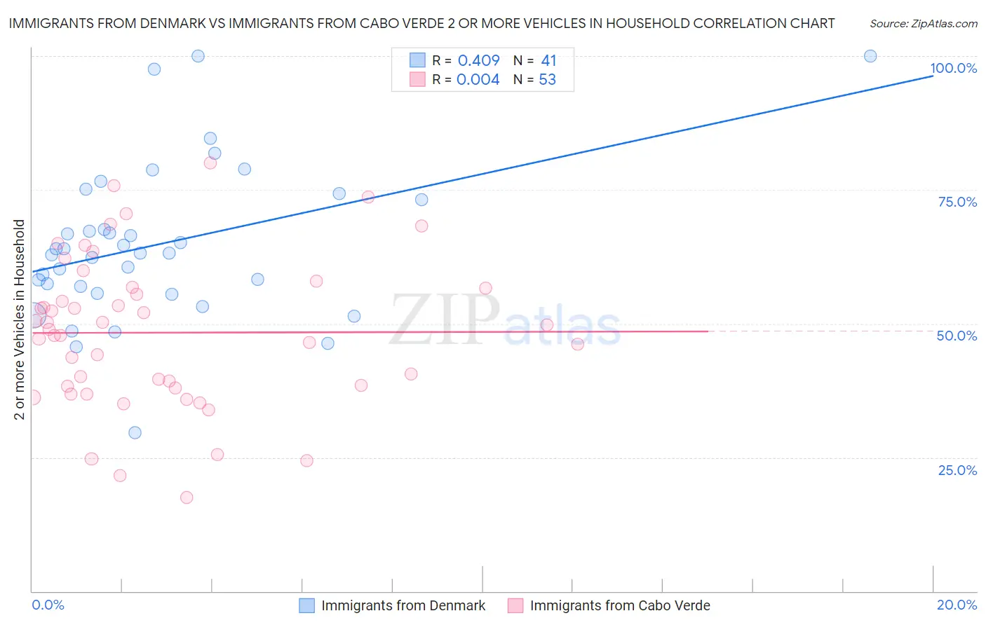 Immigrants from Denmark vs Immigrants from Cabo Verde 2 or more Vehicles in Household