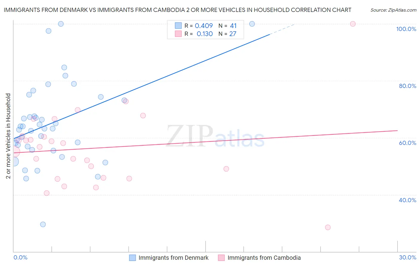 Immigrants from Denmark vs Immigrants from Cambodia 2 or more Vehicles in Household