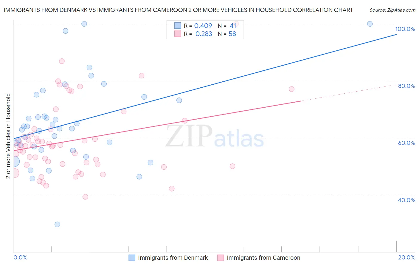 Immigrants from Denmark vs Immigrants from Cameroon 2 or more Vehicles in Household