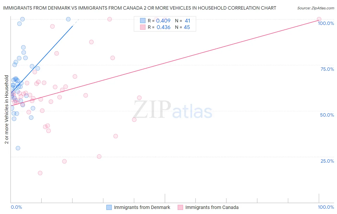 Immigrants from Denmark vs Immigrants from Canada 2 or more Vehicles in Household