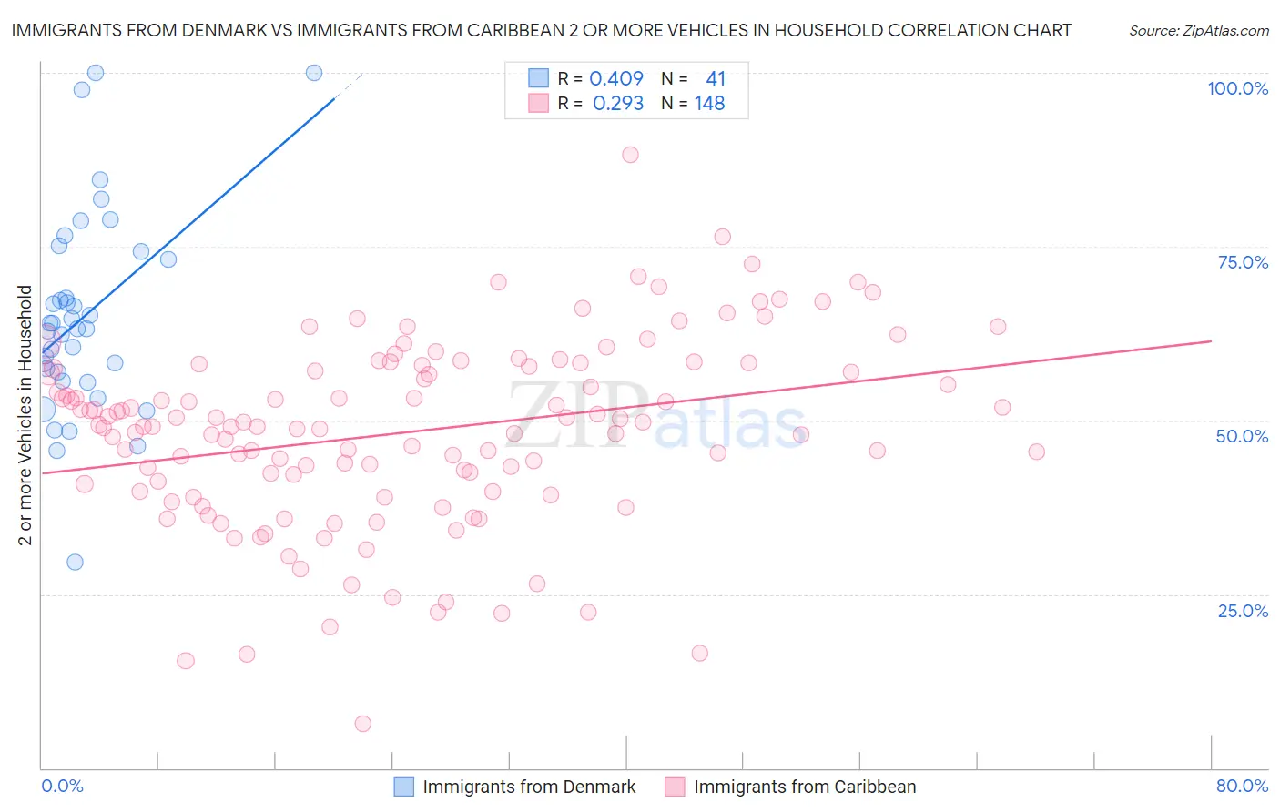 Immigrants from Denmark vs Immigrants from Caribbean 2 or more Vehicles in Household