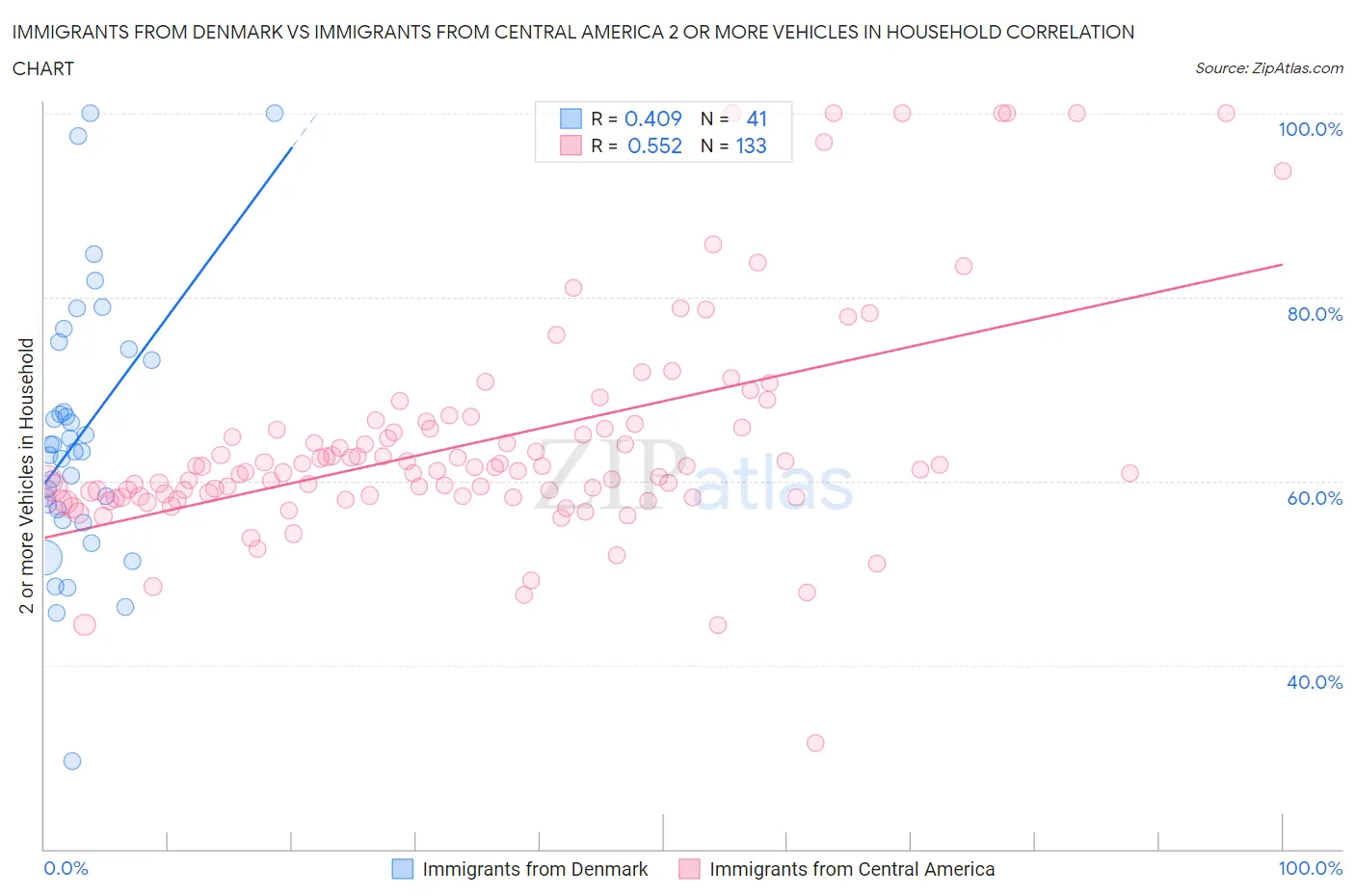 Immigrants from Denmark vs Immigrants from Central America 2 or more Vehicles in Household