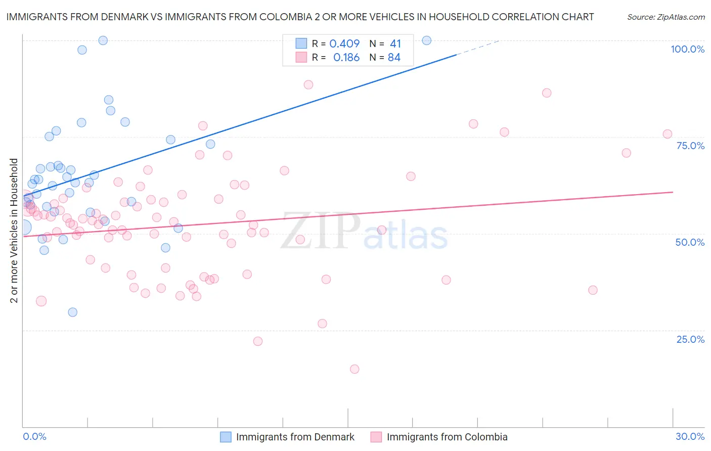 Immigrants from Denmark vs Immigrants from Colombia 2 or more Vehicles in Household