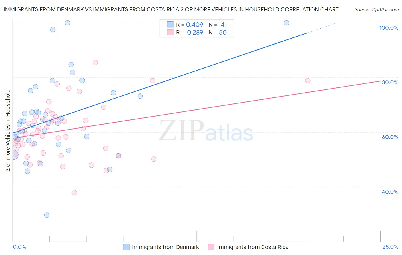 Immigrants from Denmark vs Immigrants from Costa Rica 2 or more Vehicles in Household