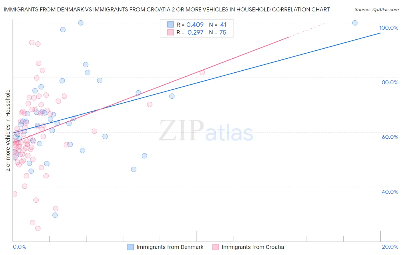 Immigrants from Denmark vs Immigrants from Croatia 2 or more Vehicles in Household