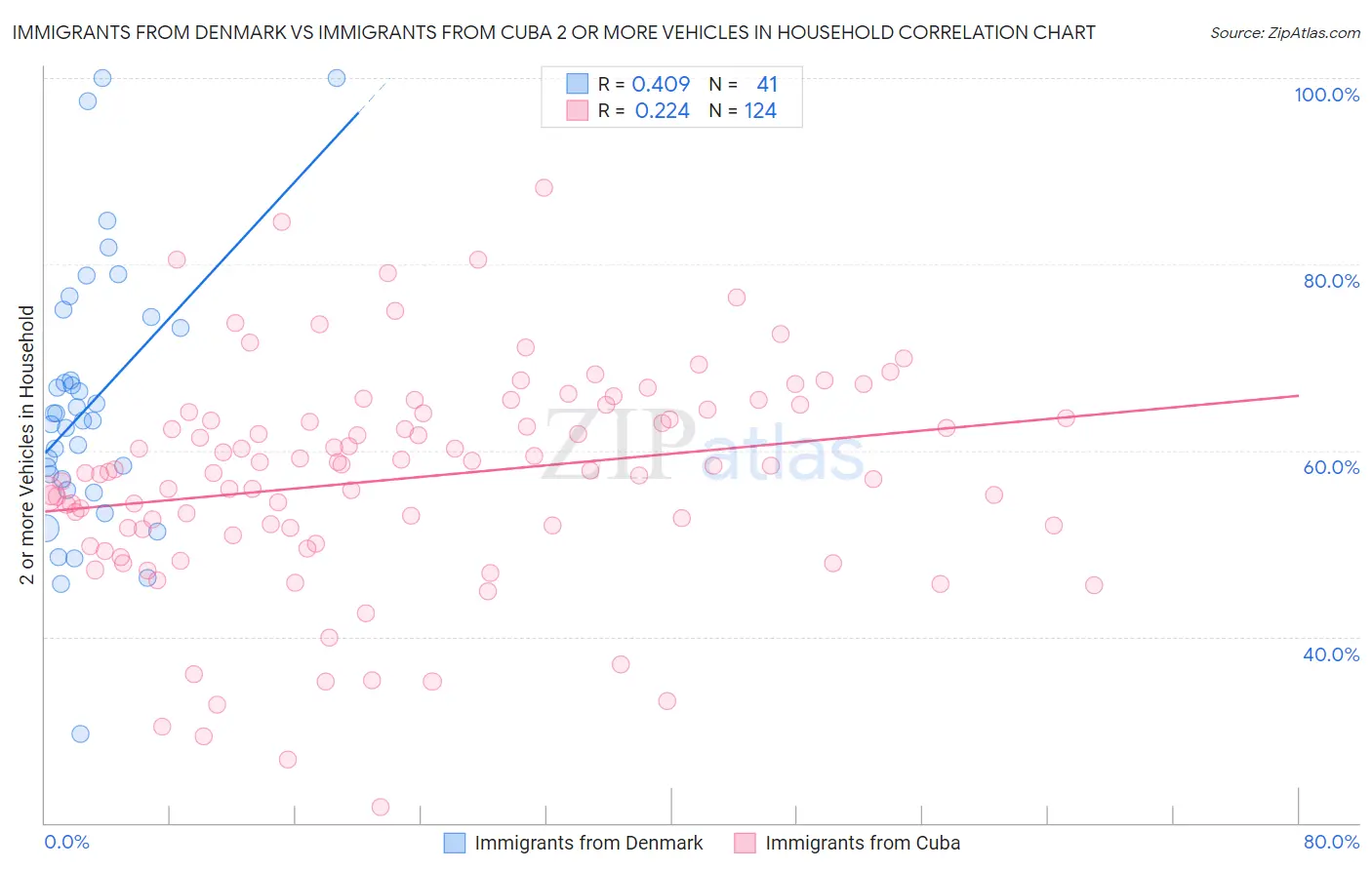 Immigrants from Denmark vs Immigrants from Cuba 2 or more Vehicles in Household