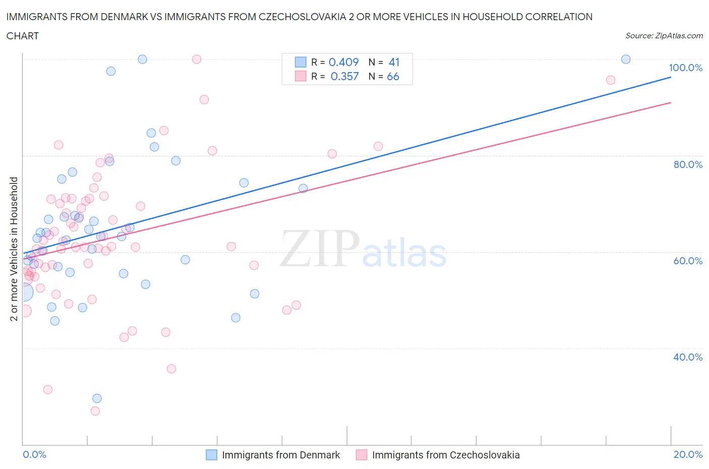 Immigrants from Denmark vs Immigrants from Czechoslovakia 2 or more Vehicles in Household