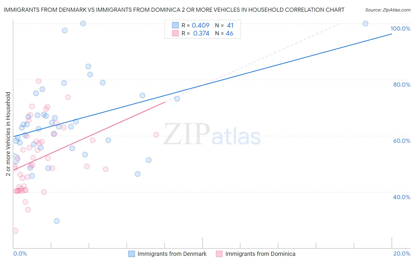 Immigrants from Denmark vs Immigrants from Dominica 2 or more Vehicles in Household