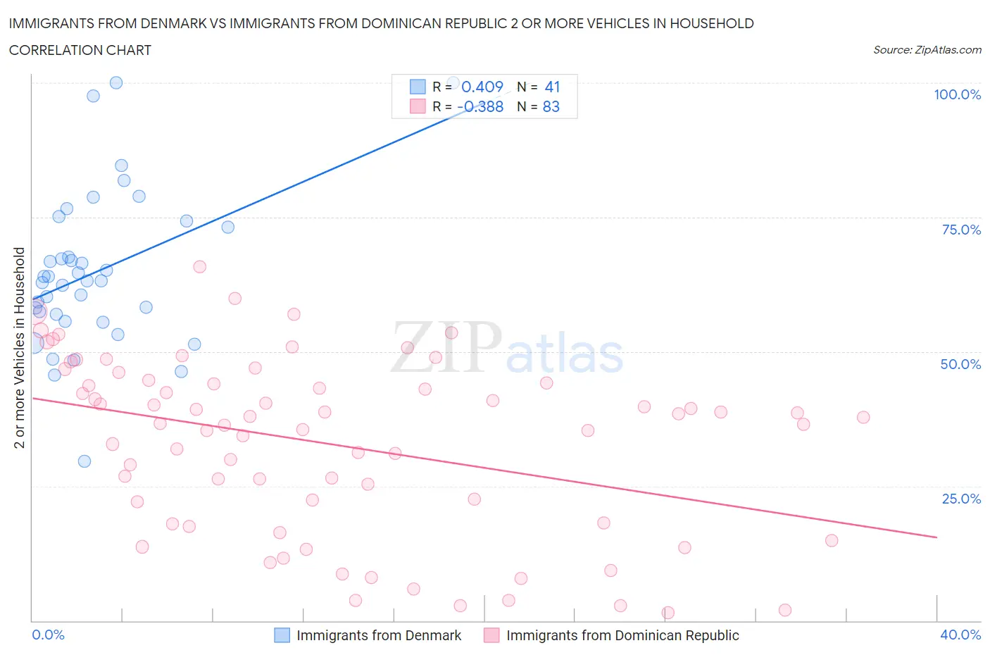 Immigrants from Denmark vs Immigrants from Dominican Republic 2 or more Vehicles in Household