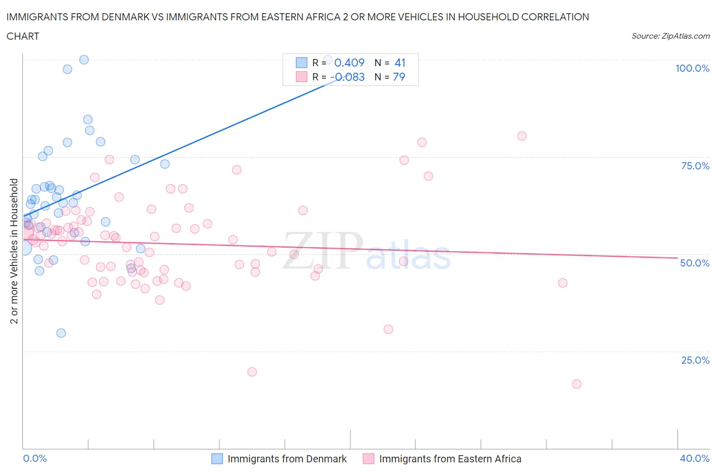 Immigrants from Denmark vs Immigrants from Eastern Africa 2 or more Vehicles in Household