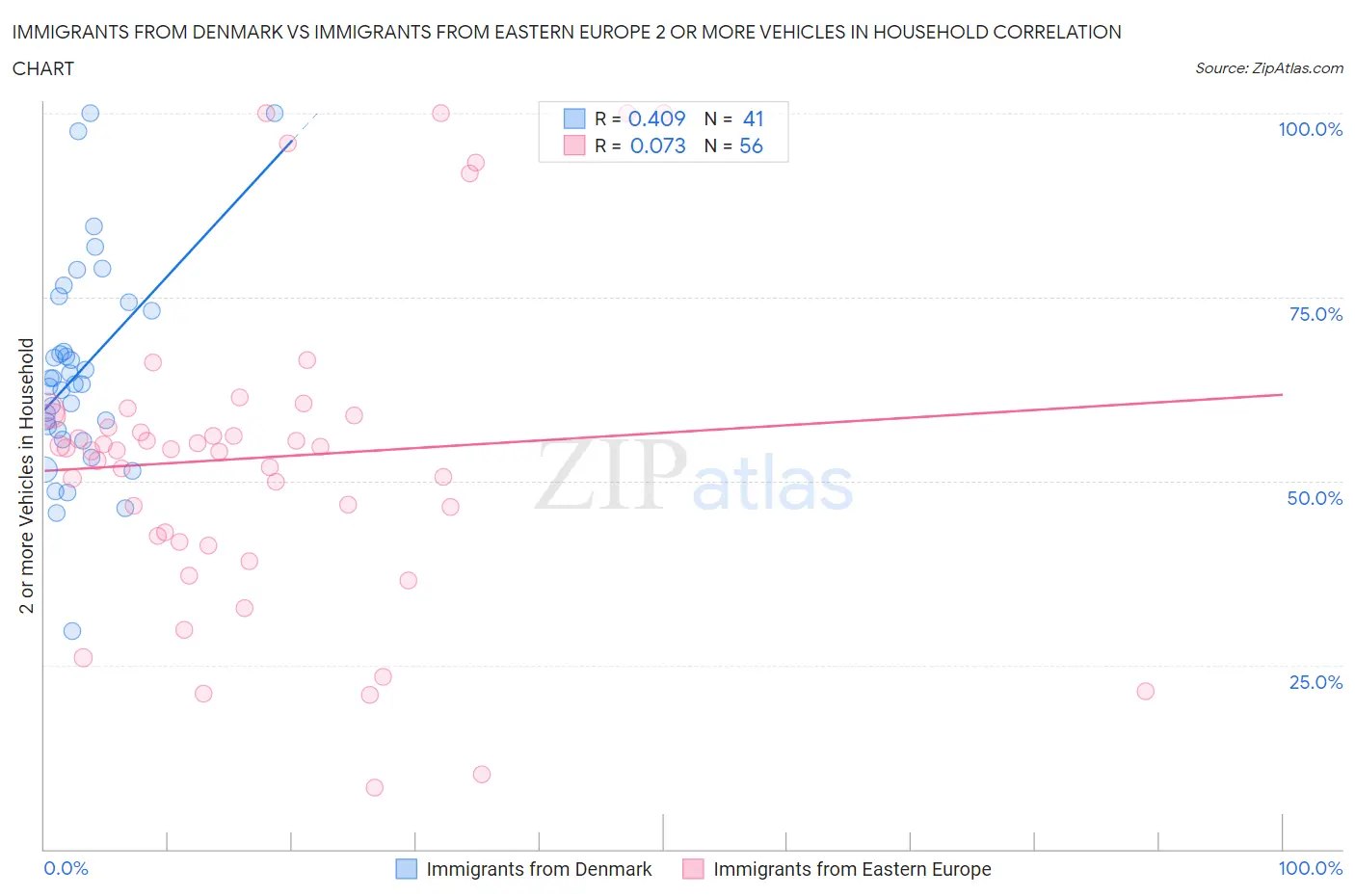 Immigrants from Denmark vs Immigrants from Eastern Europe 2 or more Vehicles in Household