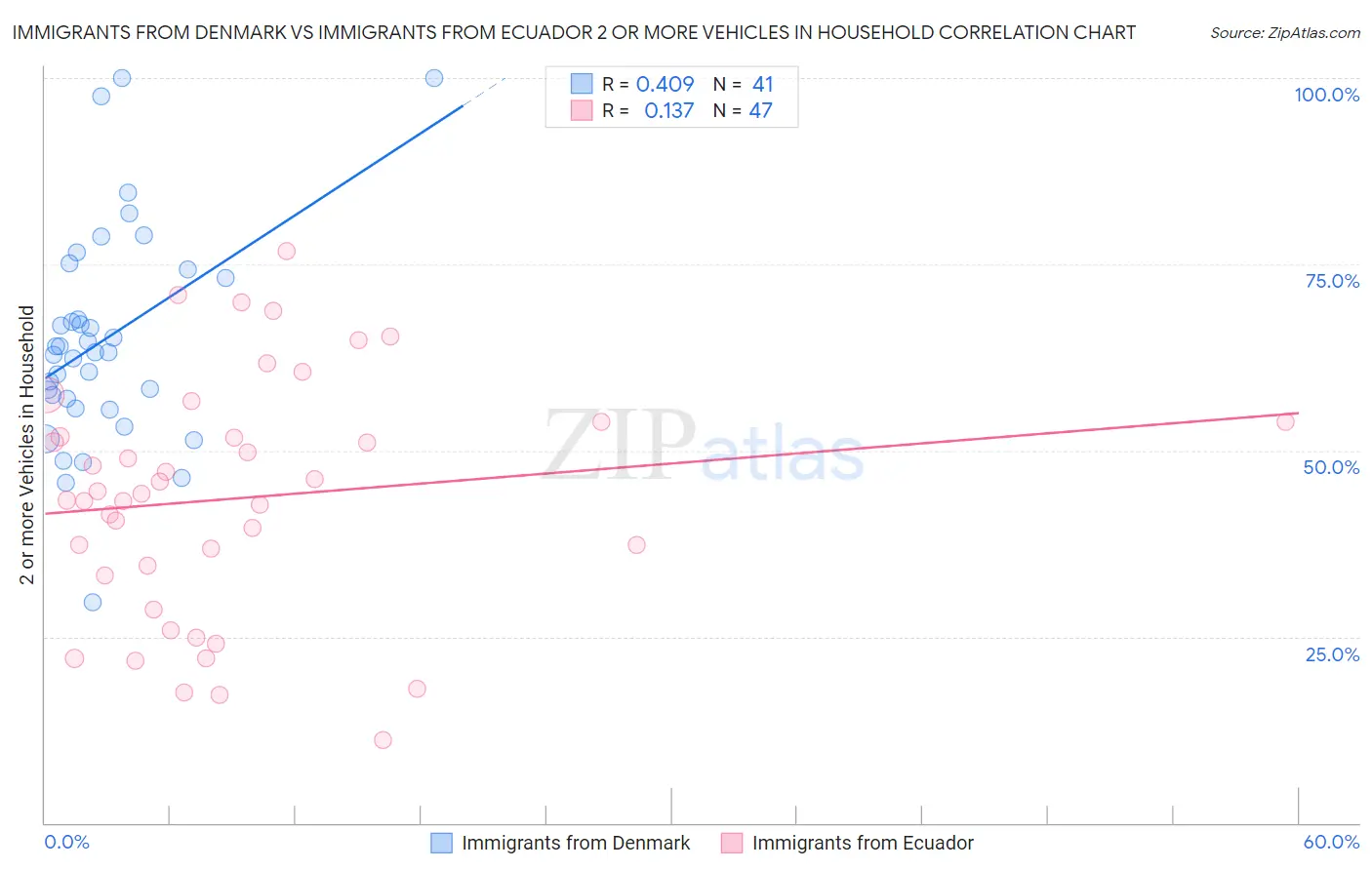 Immigrants from Denmark vs Immigrants from Ecuador 2 or more Vehicles in Household