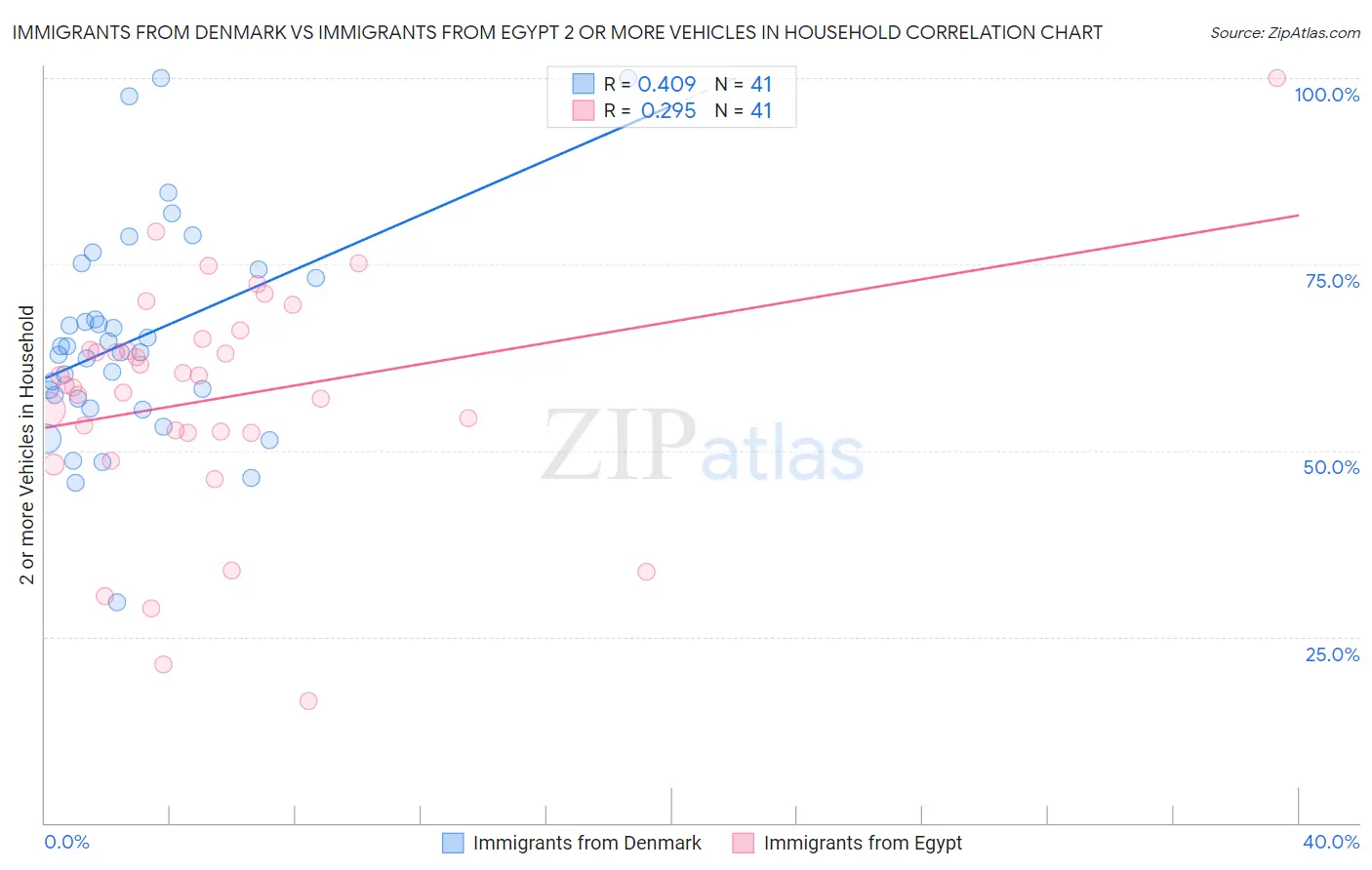 Immigrants from Denmark vs Immigrants from Egypt 2 or more Vehicles in Household