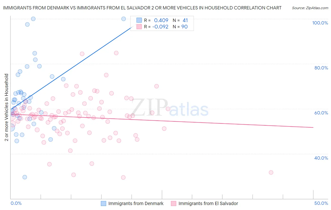 Immigrants from Denmark vs Immigrants from El Salvador 2 or more Vehicles in Household