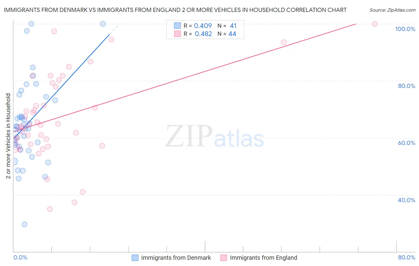 Immigrants from Denmark vs Immigrants from England 2 or more Vehicles in Household